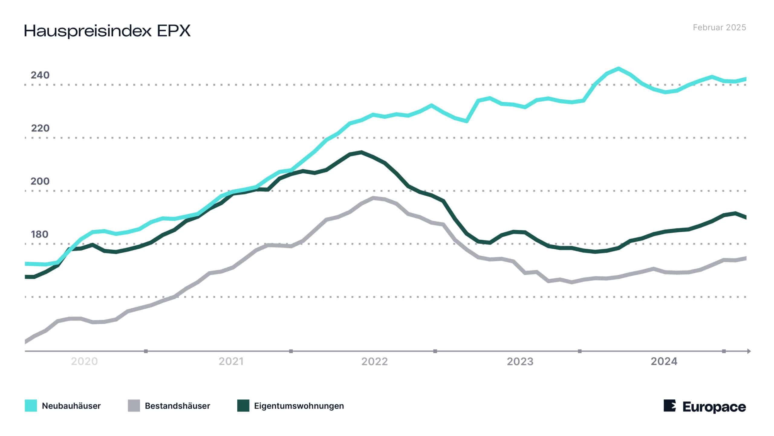 Das Liniendiagramm, das den Europace EPX-Immobilienpreisindex für Neubauten, Bestandshäuser und Eigentumswohnungen von 2020 bis Anfang 2025 darstellt, zeigt einen allgemeinen Aufwärtstrend bei den Immobilienpreisen 2025.